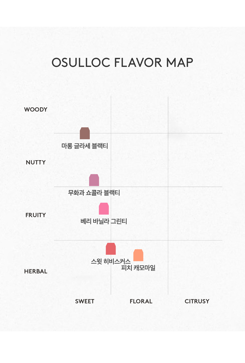 OSULLOC FLAVOR MAP