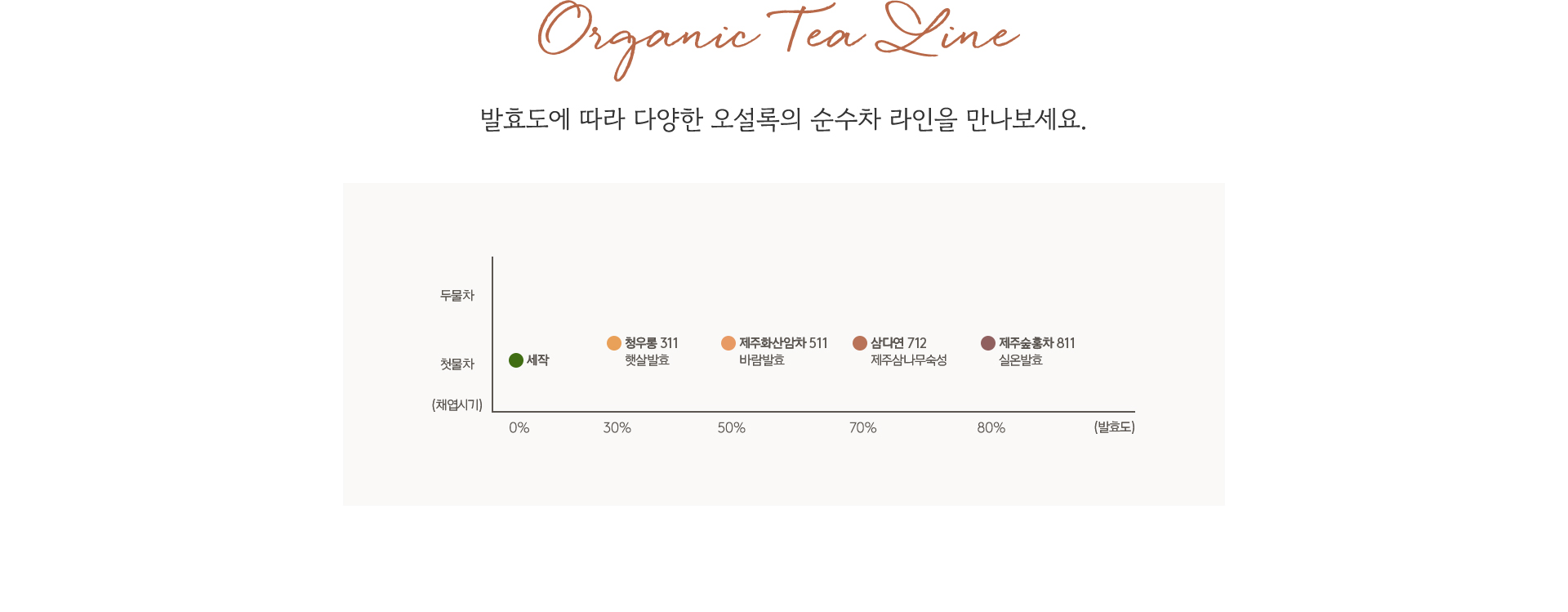 Organic Tea Line