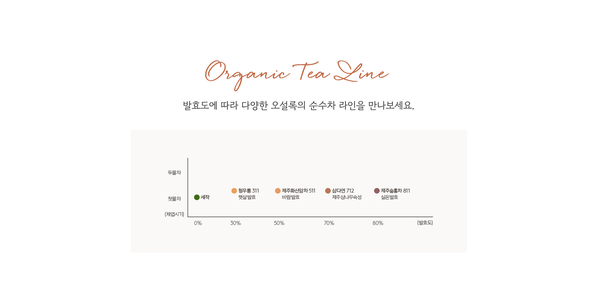 Organic Tea Line