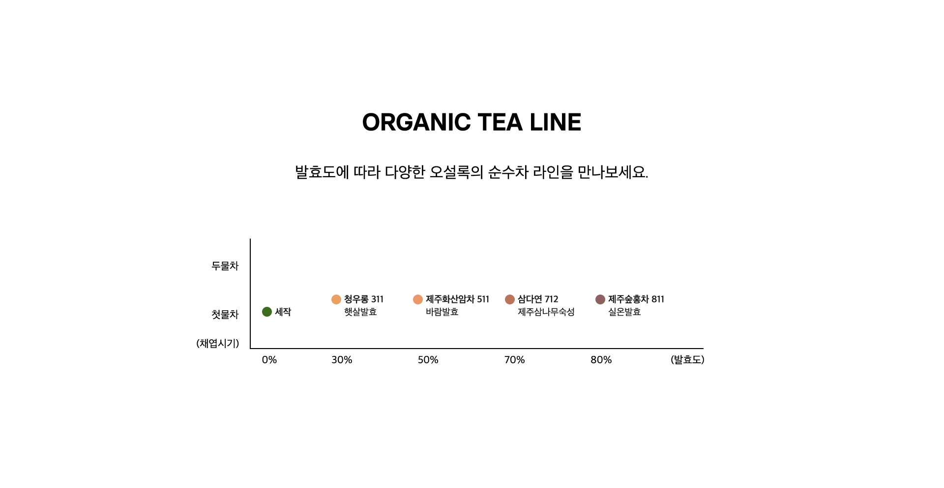 ORGANIC TEA LINE